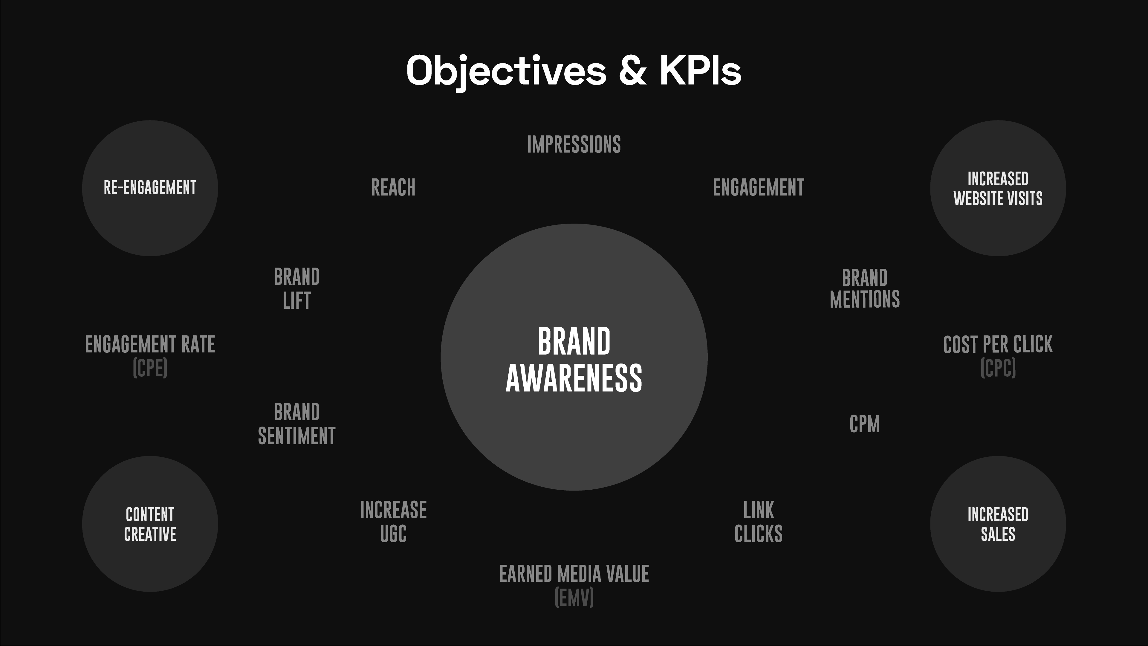 Objectives & KPIs